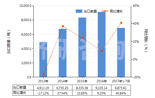 2013-2017年7月中國飽和無環(huán)烴(HS29011000)出口量及增速統(tǒng)計(jì)
